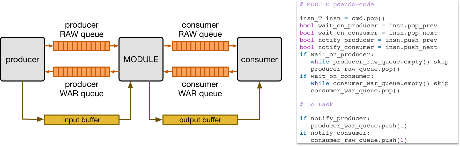 /img/docs/uwsampl/web-data/main/vta/developer/dataflow.png